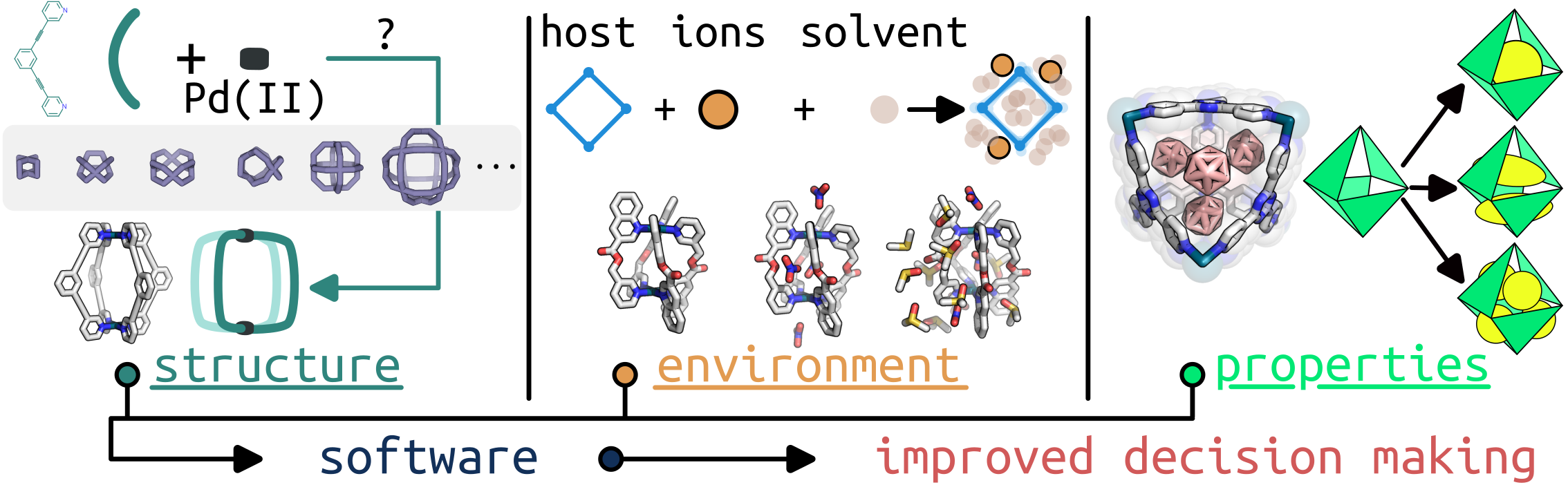 Components in molecular materials design