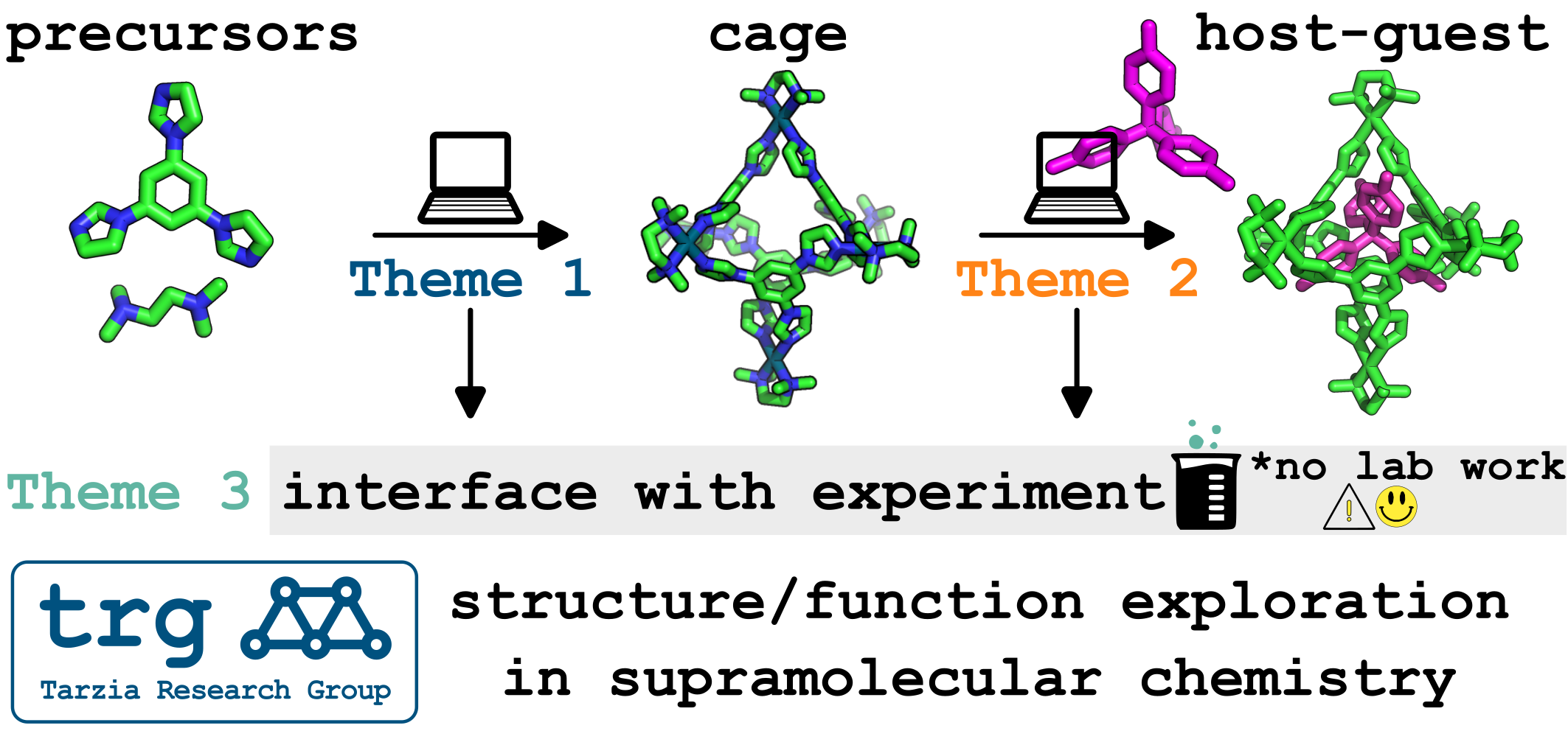 Themes of our research
